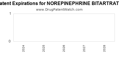 Drug patent expirations by year for NOREPINEPHRINE BITARTRATE