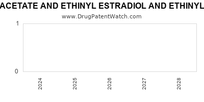 Drug patent expirations by year for NORETHINDRONE ACETATE AND ETHINYL ESTRADIOL AND ETHINYL ESTRADIOL AND FERROUS FUMARATE