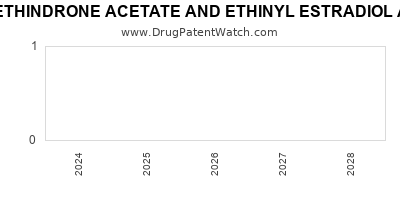 Drug patent expirations by year for NORETHINDRONE ACETATE AND ETHINYL ESTRADIOL AND FERROUS FUMARATE