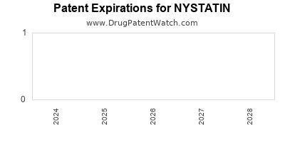 Drug patent expirations by year for NYSTATIN