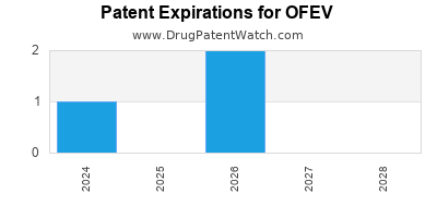Drug patent expirations by year for OFEV