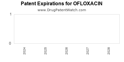 Drug patent expirations by year for OFLOXACIN