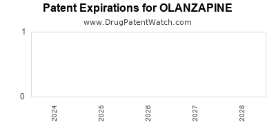 Drug patent expirations by year for OLANZAPINE