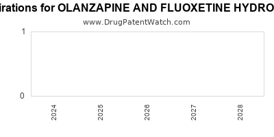 Drug patent expirations by year for OLANZAPINE AND FLUOXETINE HYDROCHLORIDE