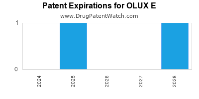 Drug patent expirations by year for OLUX E