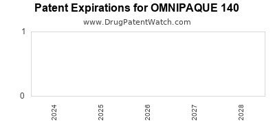 Drug patent expirations by year for OMNIPAQUE 140