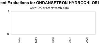 Drug patent expirations by year for ONDANSETRON HYDROCHLORIDE
