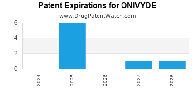 Drug patent expirations by year for ONIVYDE