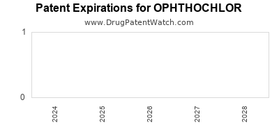 Drug patent expirations by year for OPHTHOCHLOR