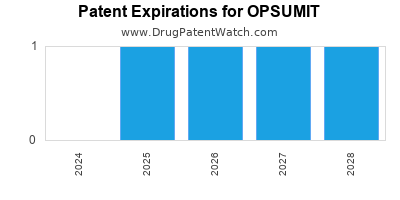 Drug patent expirations by year for OPSUMIT