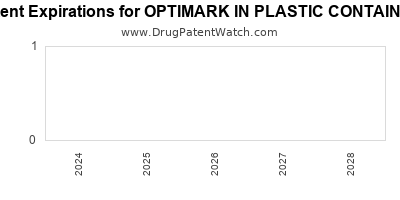 Drug patent expirations by year for OPTIMARK IN PLASTIC CONTAINER