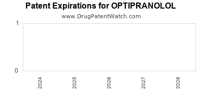 Drug patent expirations by year for OPTIPRANOLOL
