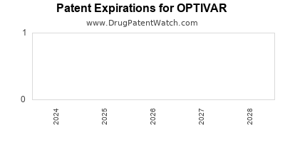 Drug patent expirations by year for OPTIVAR