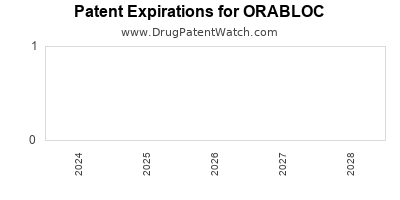 Drug patent expirations by year for ORABLOC