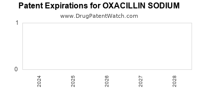 Drug patent expirations by year for OXACILLIN SODIUM