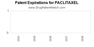 Drug patent expirations by year for PACLITAXEL