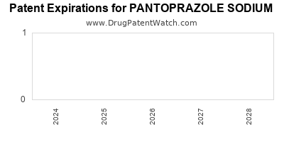 Drug patent expirations by year for PANTOPRAZOLE SODIUM