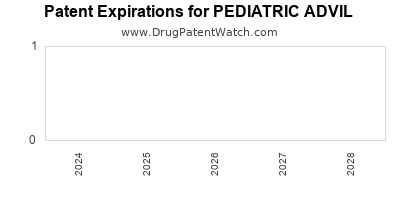 Drug patent expirations by year for PEDIATRIC ADVIL