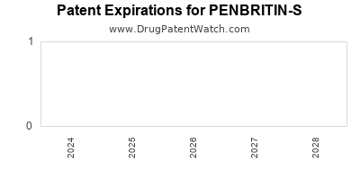 Drug patent expirations by year for PENBRITIN-S