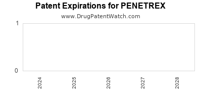 Drug patent expirations by year for PENETREX