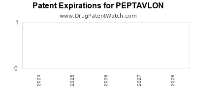 Drug patent expirations by year for PEPTAVLON