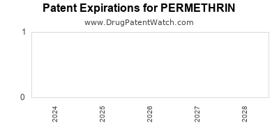 Drug patent expirations by year for PERMETHRIN