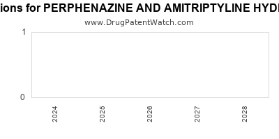 Drug patent expirations by year for PERPHENAZINE AND AMITRIPTYLINE HYDROCHLORIDE