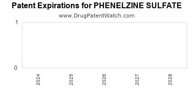 Drug patent expirations by year for PHENELZINE SULFATE