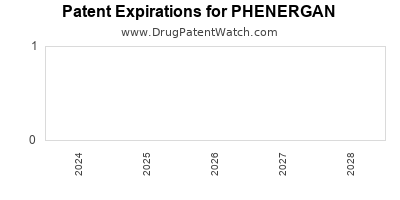 Drug patent expirations by year for PHENERGAN