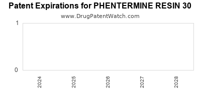 Drug patent expirations by year for PHENTERMINE RESIN 30