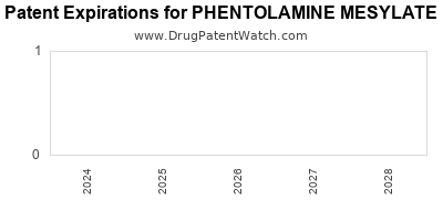 Drug patent expirations by year for PHENTOLAMINE MESYLATE