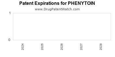 Drug patent expirations by year for PHENYTOIN