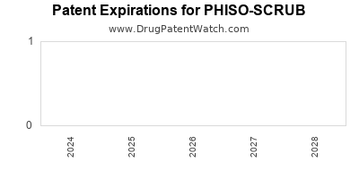Drug patent expirations by year for PHISO-SCRUB