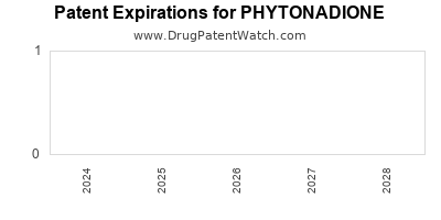 Drug patent expirations by year for PHYTONADIONE