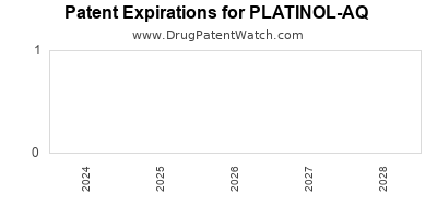 Drug patent expirations by year for PLATINOL-AQ