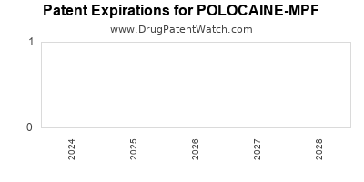Drug patent expirations by year for POLOCAINE-MPF