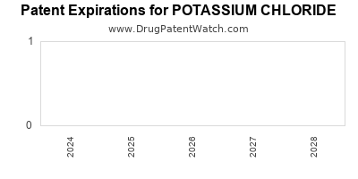 Drug patent expirations by year for POTASSIUM CHLORIDE