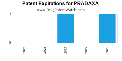 Drug patent expirations by year for PRADAXA