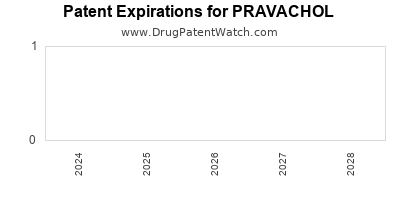 Drug patent expirations by year for PRAVACHOL