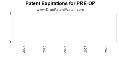 Drug patent expirations by year for PRE-OP