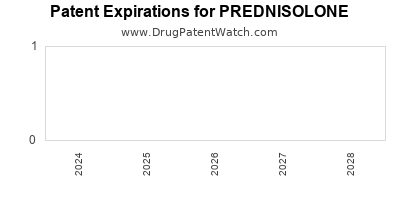 Drug patent expirations by year for PREDNISOLONE
