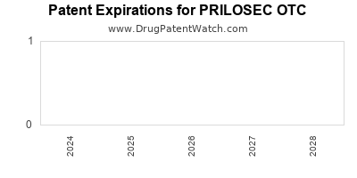 Drug patent expirations by year for PRILOSEC OTC