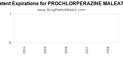 Drug patent expirations by year for PROCHLORPERAZINE MALEATE