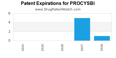 Drug patent expirations by year for PROCYSBI