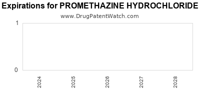 Drug patent expirations by year for PROMETHAZINE HYDROCHLORIDE PLAIN