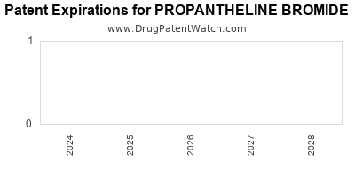 Drug patent expirations by year for PROPANTHELINE BROMIDE
