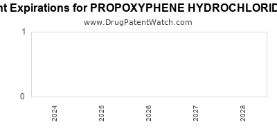 Drug patent expirations by year for PROPOXYPHENE HYDROCHLORIDE 65