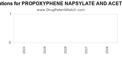 Drug patent expirations by year for PROPOXYPHENE NAPSYLATE AND ACETAMINOPHEN