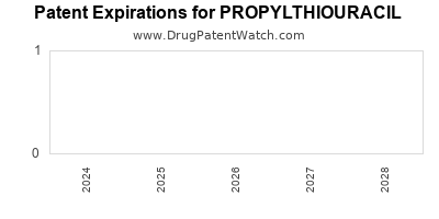 Drug patent expirations by year for PROPYLTHIOURACIL