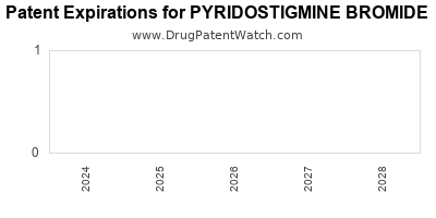 Drug patent expirations by year for PYRIDOSTIGMINE BROMIDE